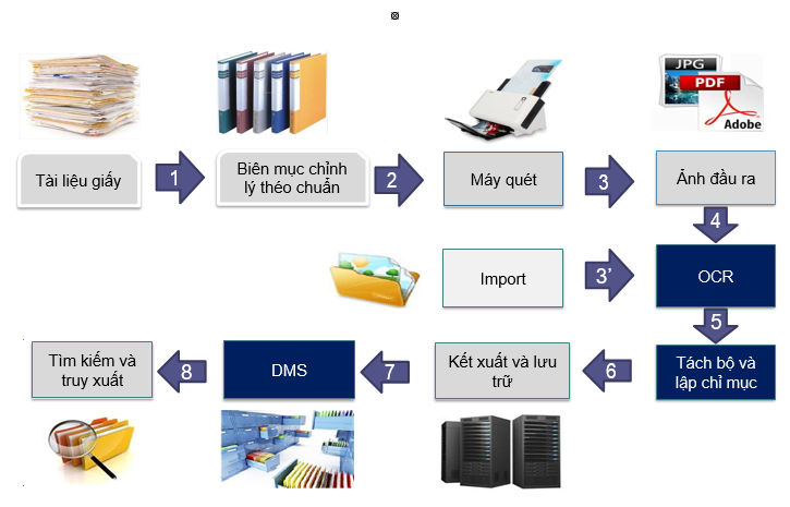 GB - Chuyên gia trong lĩnh vực số hóa tài liệu